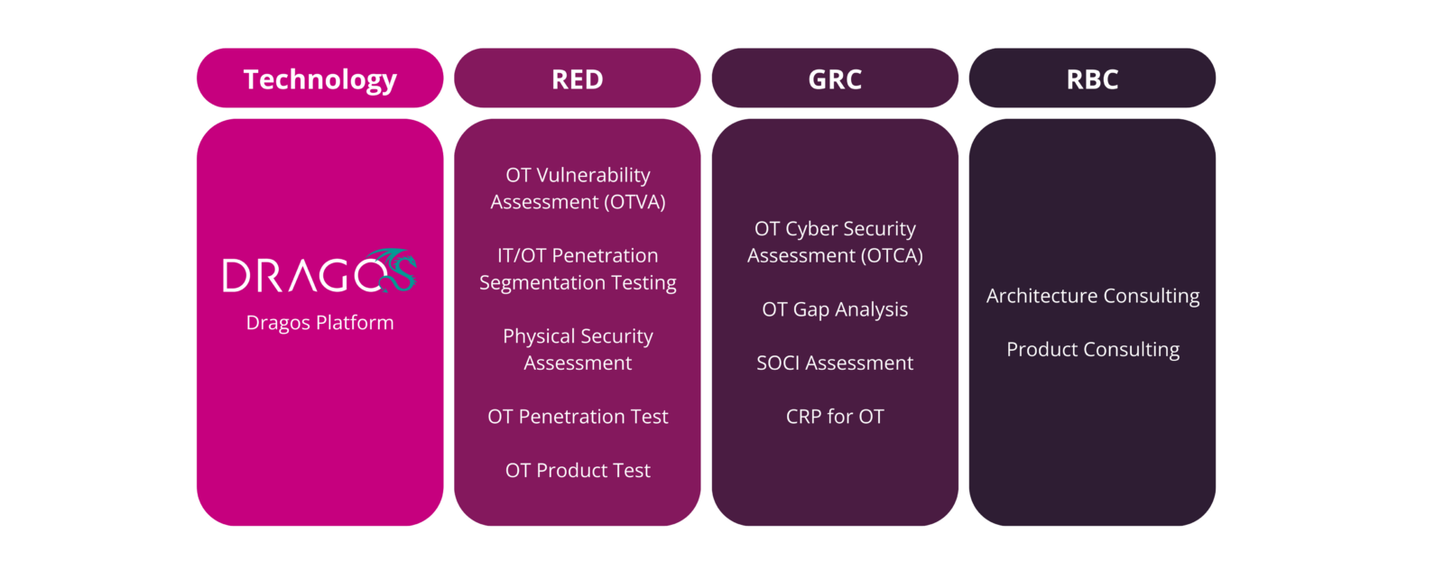OT Security overview