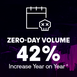 Zero-day volume is up 42% year on year *