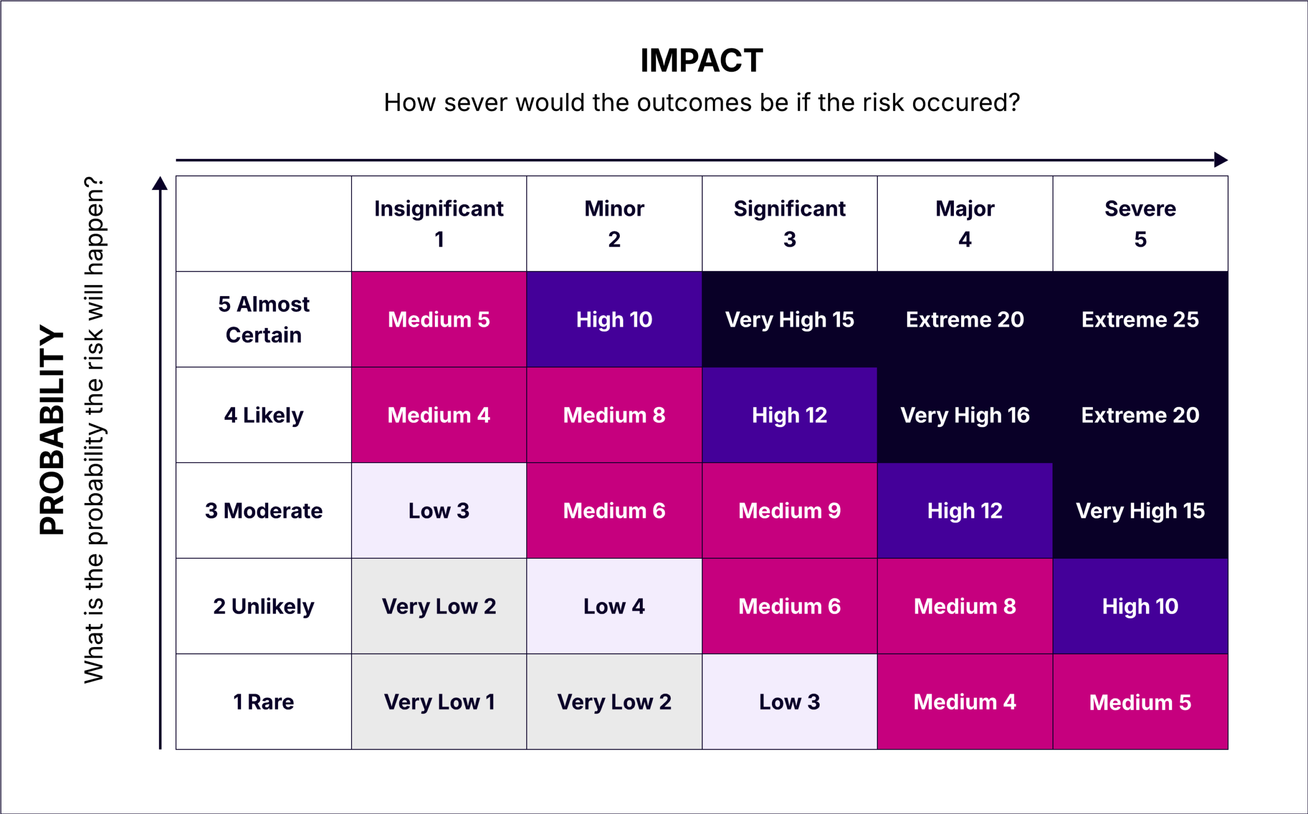 5x5 Risk Matrix Example
